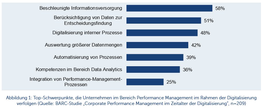 Digitale Entscheidungsfindung