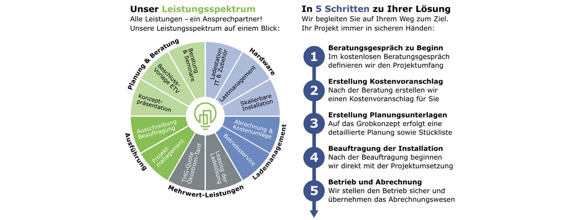 Ladelösungen für Mehrfamilienhäuser von Chargetic