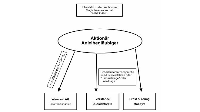 Wirecard Sammelklage