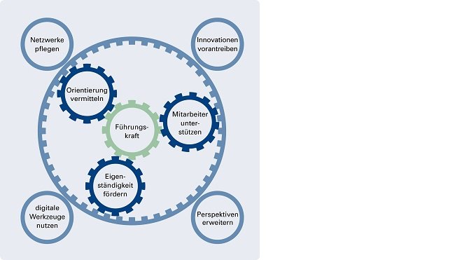 Beratung für die digitale Transformation