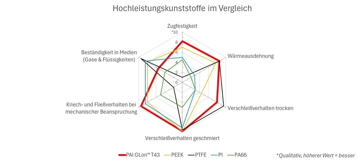 Hochleistungskunststoffe Hochleistungskunststoffe