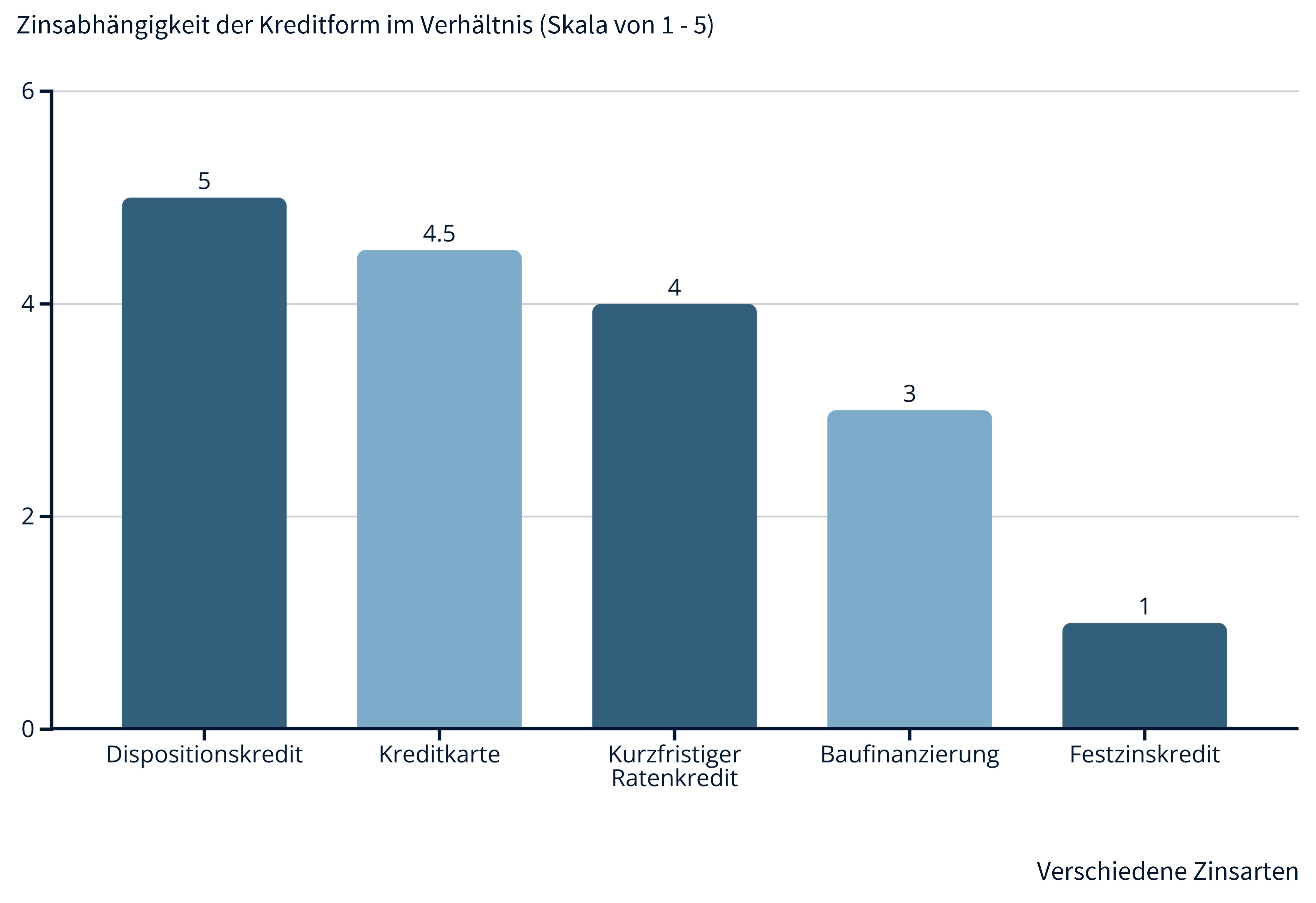 Wie der Leitzins die Kreditkosten beeinflusst
