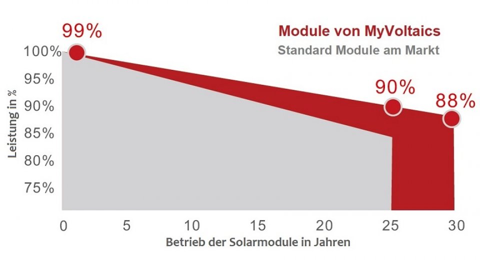 Bild zum Artikel Mehr Unabhängigkeit von Strompreisen