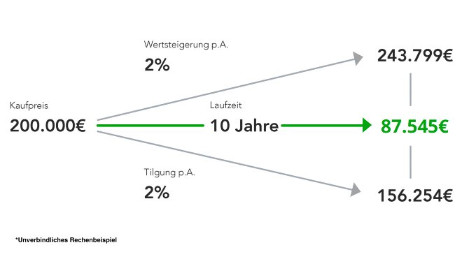 Immobilien-Investment: Anleger profitieren