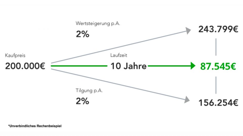 Bild zum Artikel Immobilien-Investment