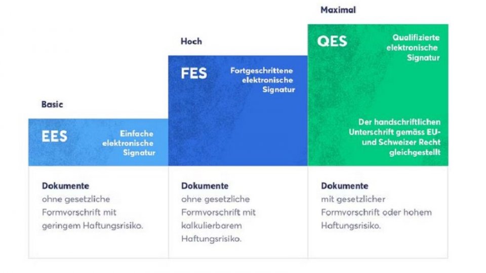 Bild zum Artikel Qualifizierte elektronische Signatur