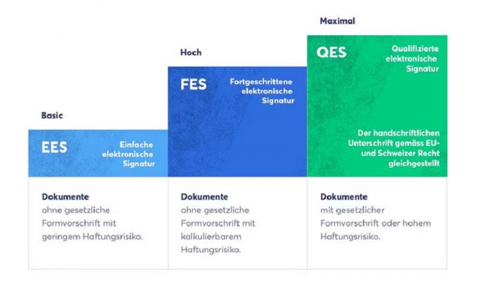 Bild zum Artikel Qualifizierte elektronische Signatur