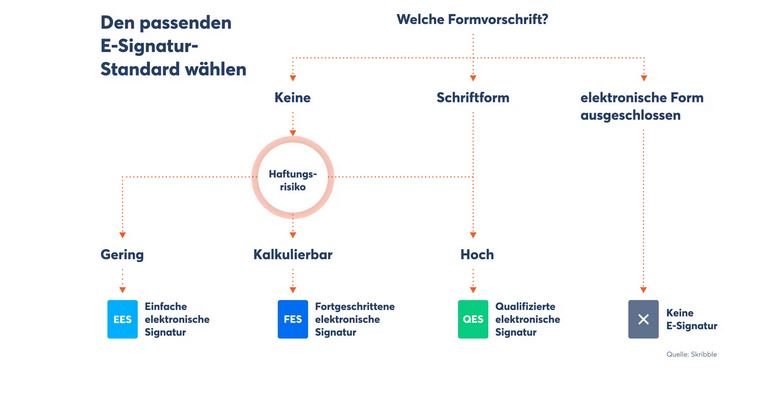 Qualifizierte elektronische Signatur: Kosten