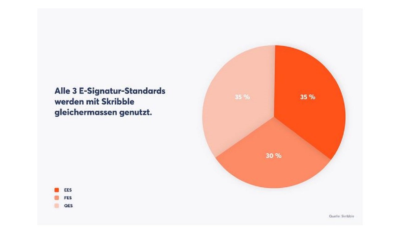 Qualifizierte elektronische Signatur: Kosten