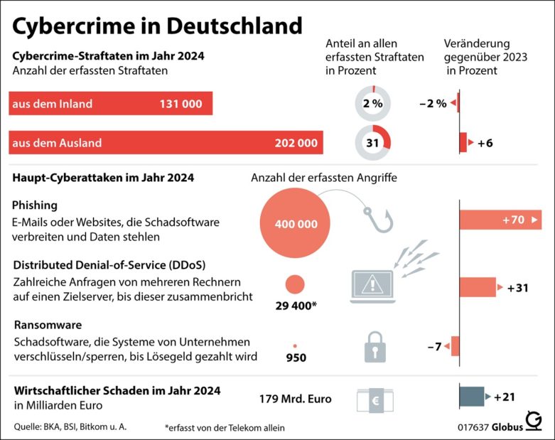 Cybercrime in Deutschland, IT-Notfallplan entwerfen Cybercrime in Deutschland, IT-Notfallplan erarbeiten